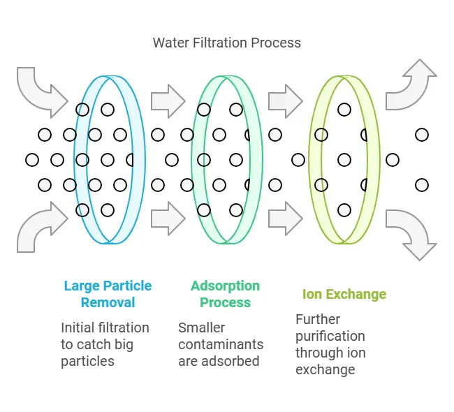 Filtration Technology