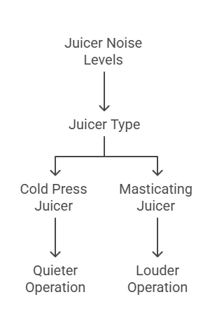 Noise Levels and Operation