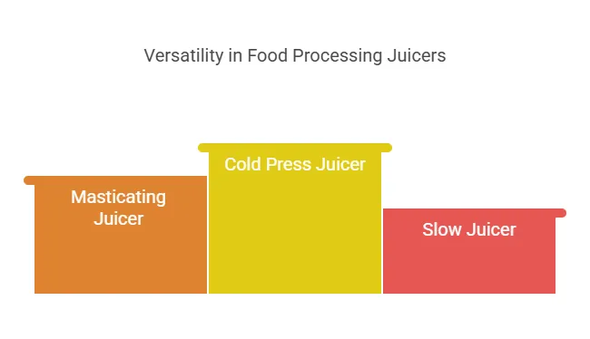Versatility in Food Processing