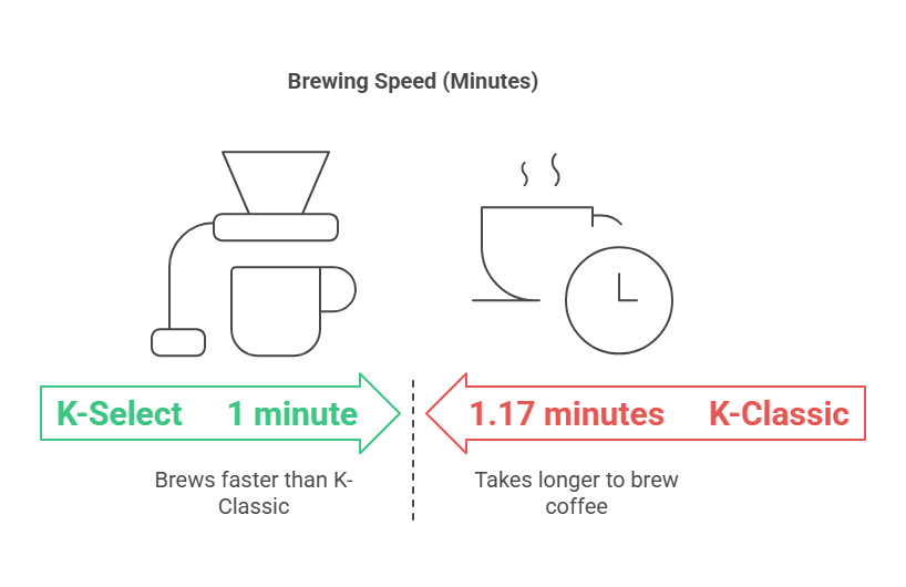 Brewing Speed: K-Select vs K-Classic