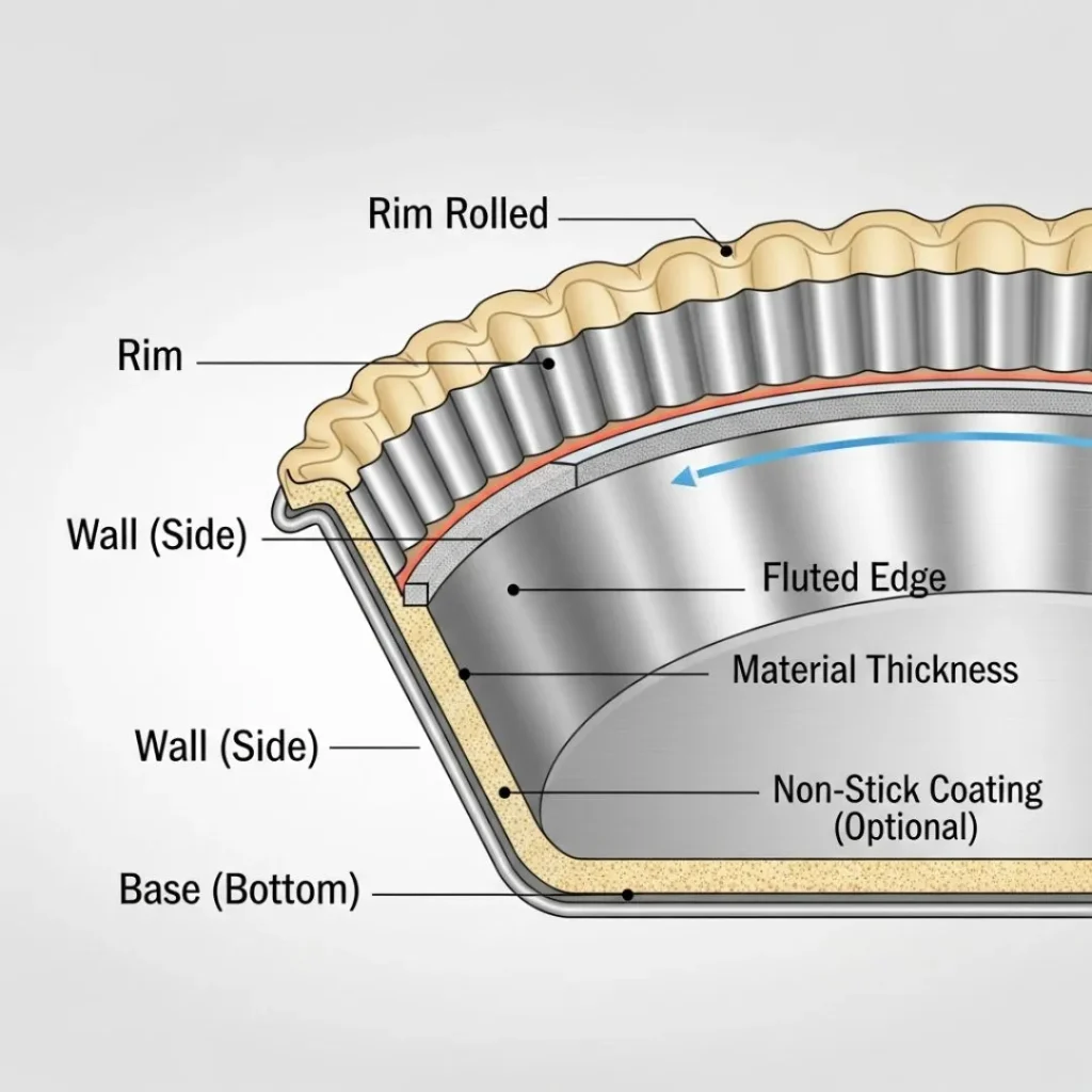 The Anatomy of a Pie Pan