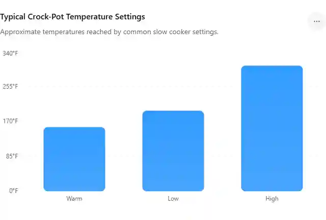 Crock Pot Temperature Chart Visual